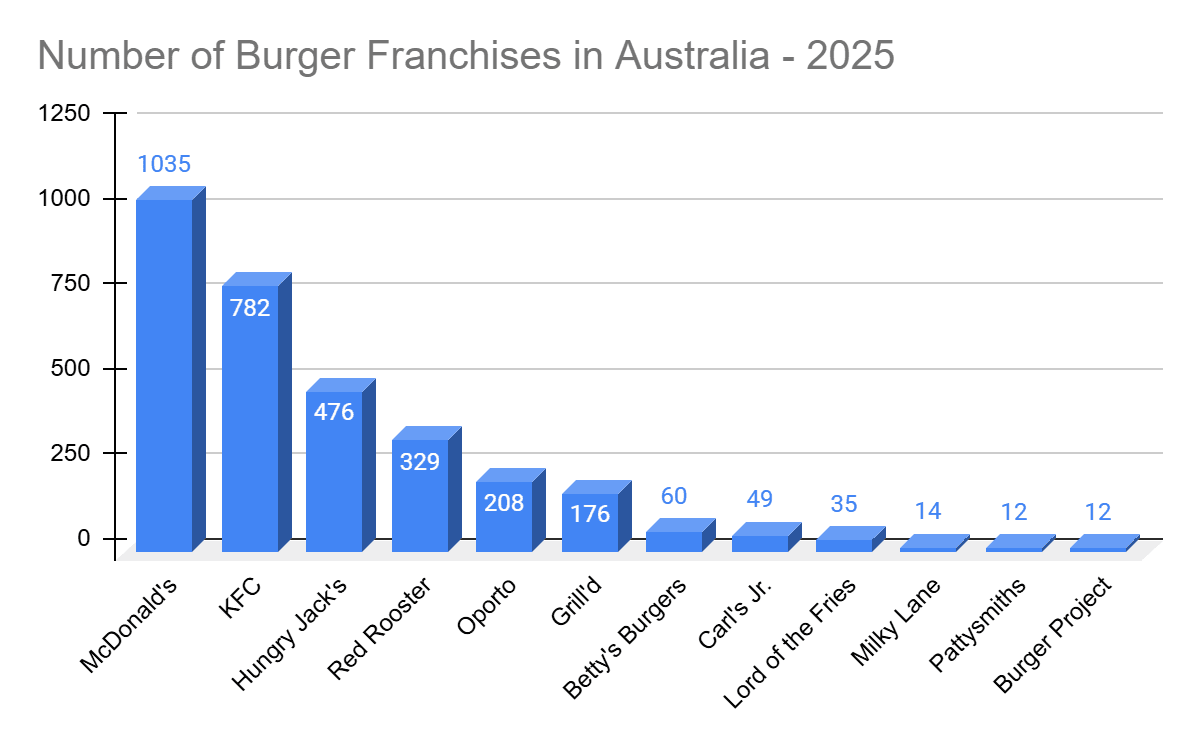 Number of Burger Franchises in Australia 2025 Number of Burger chains & franchises in Australia - 2025