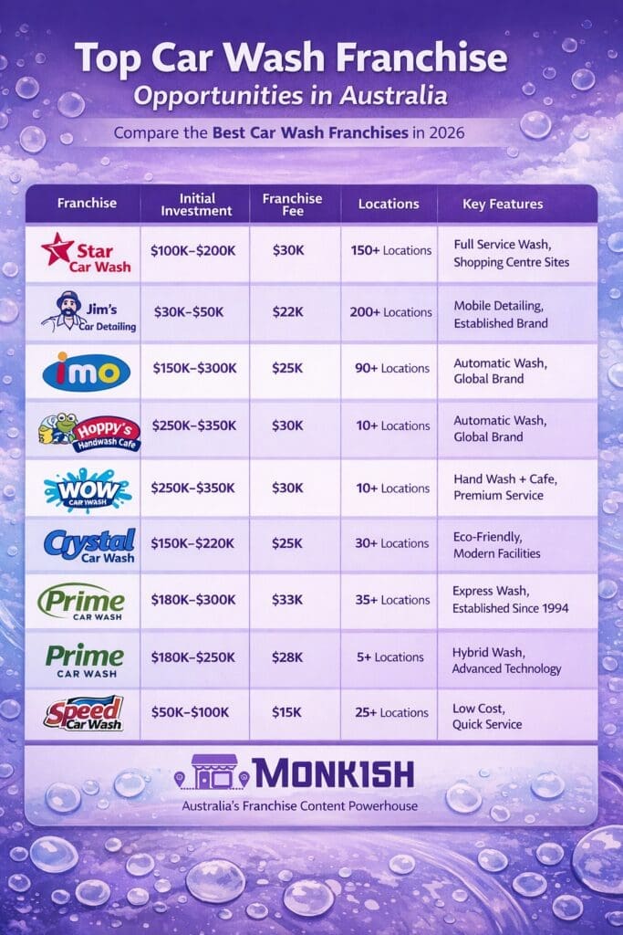 Top 8 Car wash Franchise opportunities in Australia - 2026 comparison and analysis