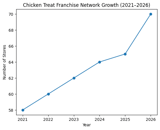 Chicken Treat franchise network growth in Australia from 2021 to 2026