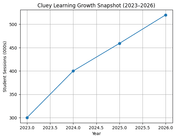Cluey learning australia franchise growth