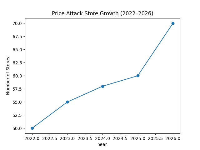 Price Attack franchise store growth from 2022 to 2026.