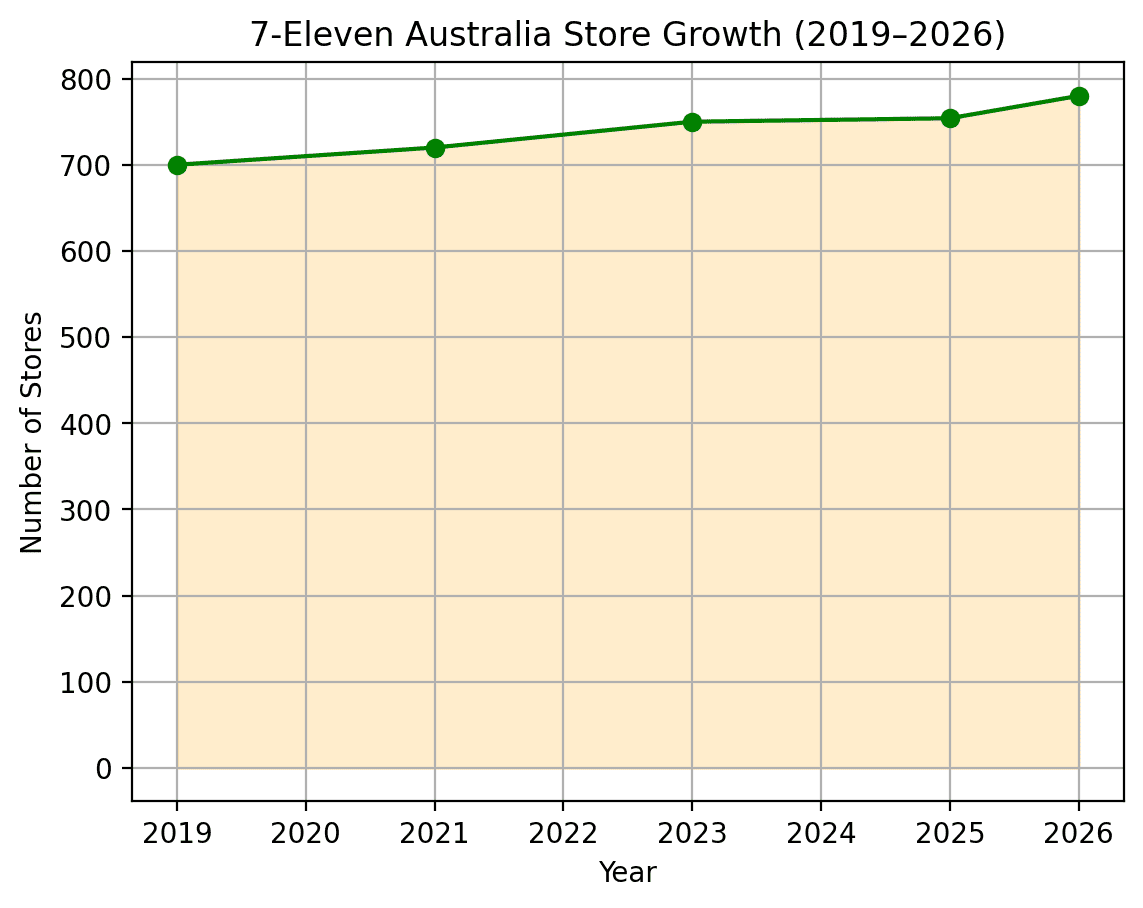 7-Eleven Australia franchise store growth chart 2019 to 2026