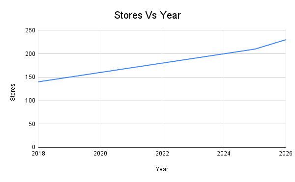 oporto growth projection for 2026