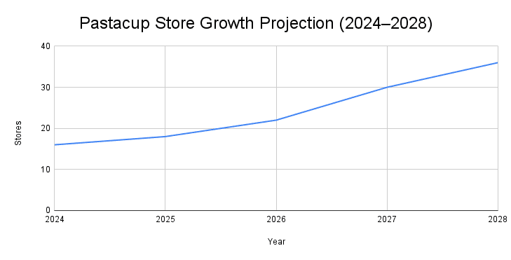 Pastacup franchise growth chart showing expansion from 16 stores in 2024 to a projected 36 stores by 2028 through interstate and international growth.