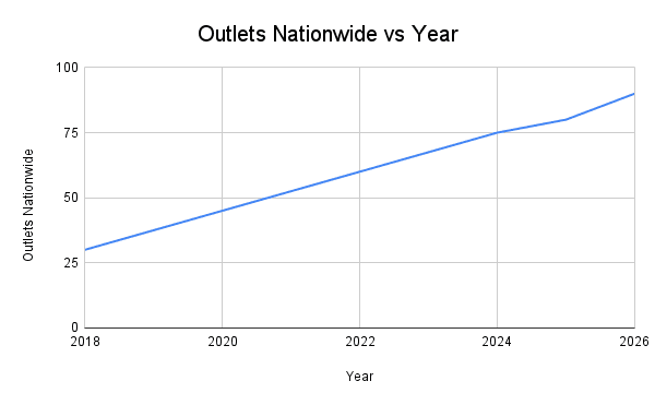 Schnitz growth projection for 2026