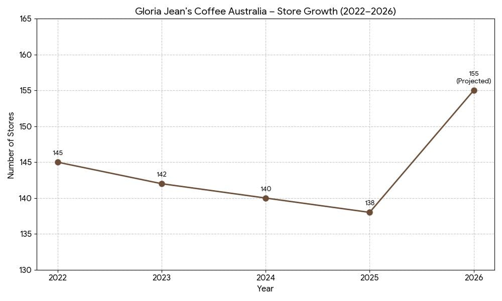 Gloria Jean’s Coffee Australia growth chart showing store numbers stabilising through 2025 before projected expansion to 155 stores in 2026.