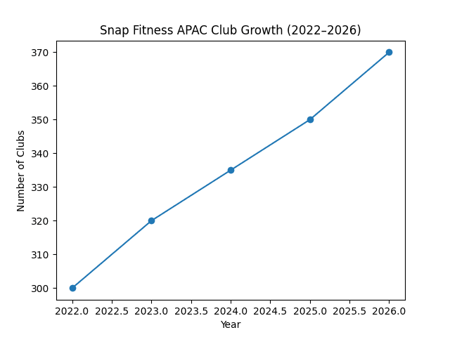 Snap Fitness club growth in Australia and APAC from 2022 to 2026.
