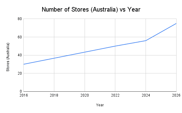 Top Juice franchise network growth chart showing expansion from about 30 outlets in 2016 to more than 50 by 2024, with a projected increase through 2026.