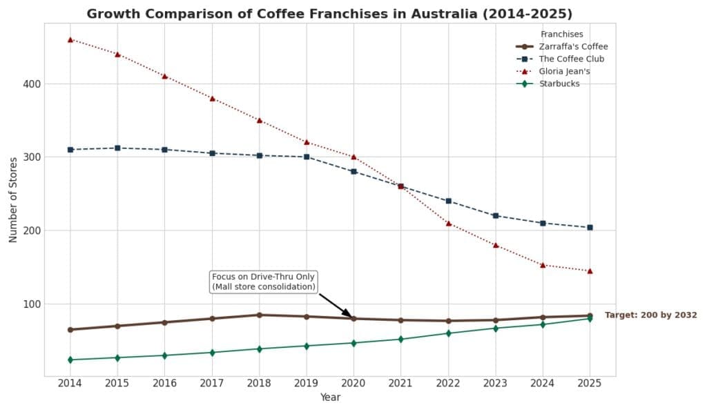 Zarraffa’s Coffee - brand profile