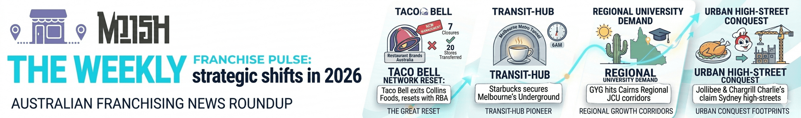 Monkish Weekly Franchise Pulse banner with sketches for Taco Bell's reset, Starbucks' underground opening, and GYG's regional expansion.